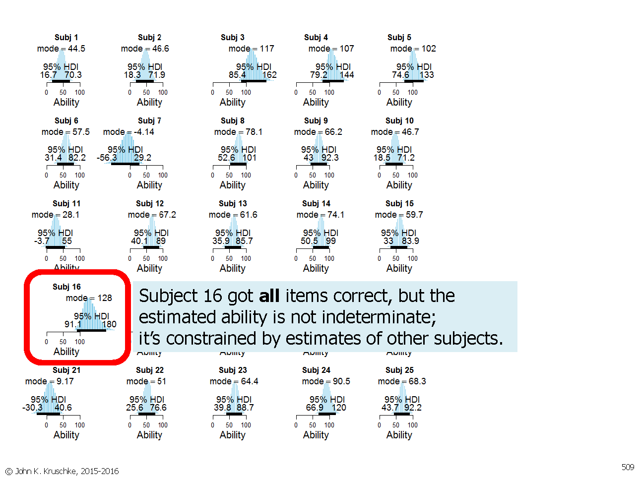 Doing bayesian data analysis 2015