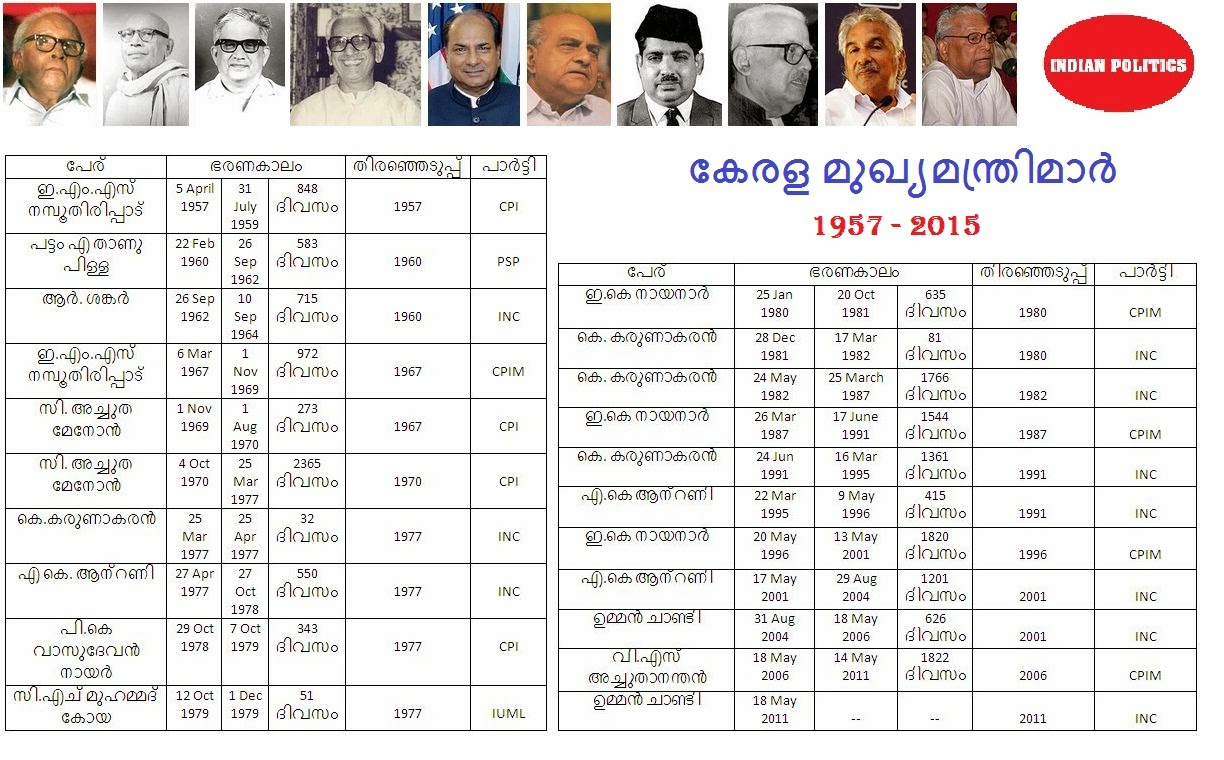 indian-politics-kerala-chief-ministers