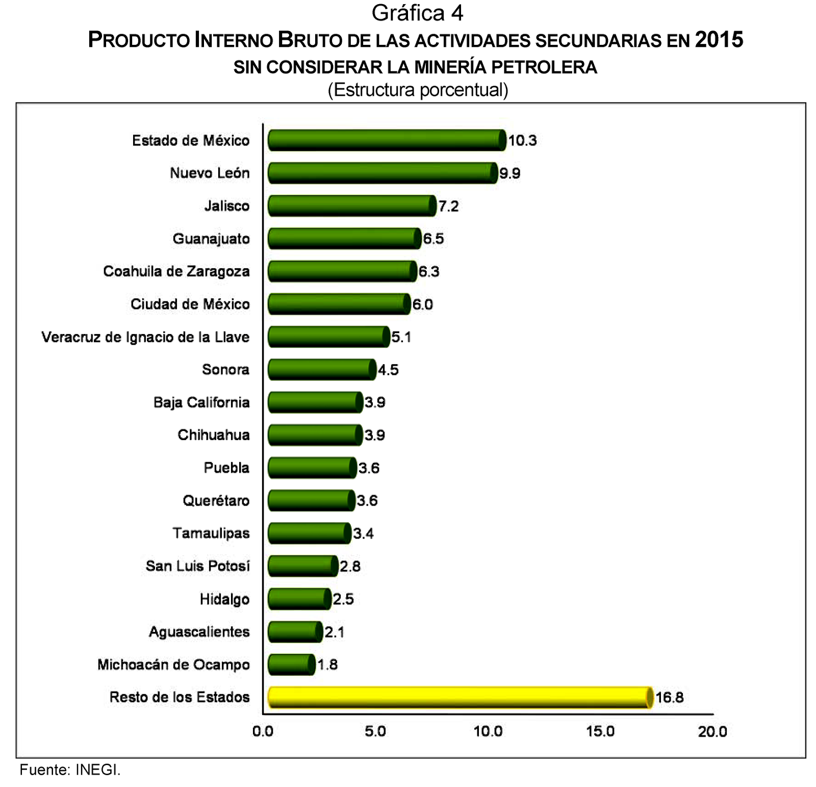 Observatorio Social y Económico de México Producto Interno Bruto por