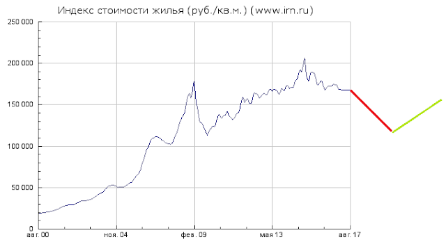 Спрос на квартиры в Москве рухнул до минимума за 10 лет. Прогноз цен на недвижимость