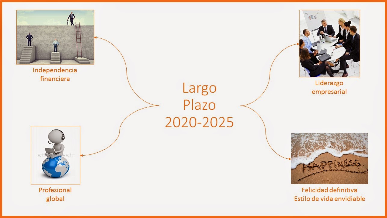 Blog del NeRo PROYECTO DE VIDA 2025 III