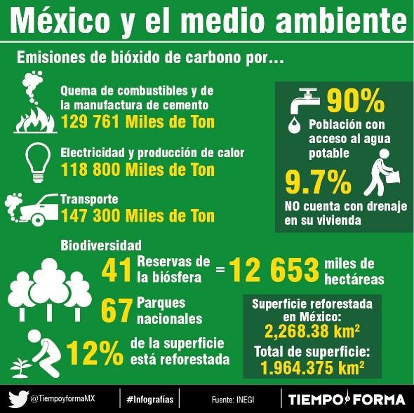 Medio Ambiente en México