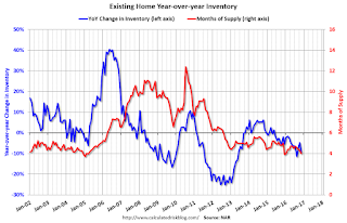 Year-over-year Inventory