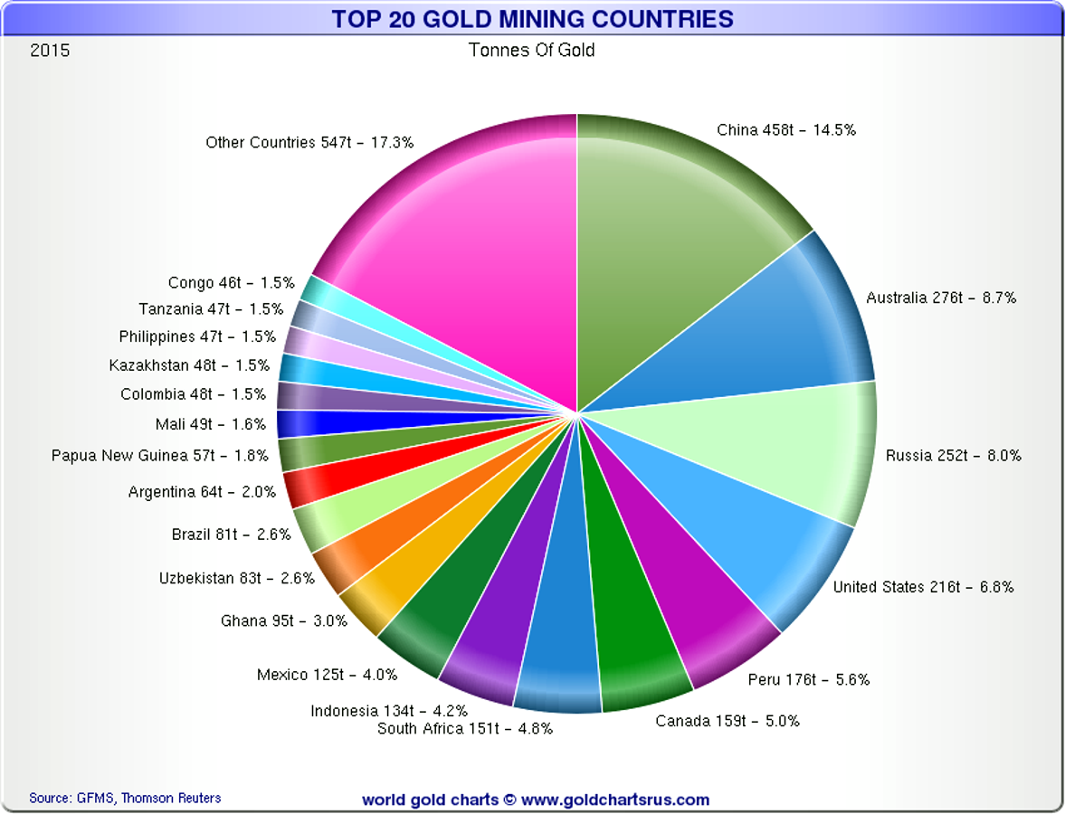 GoldProductionTop20tp.php.png