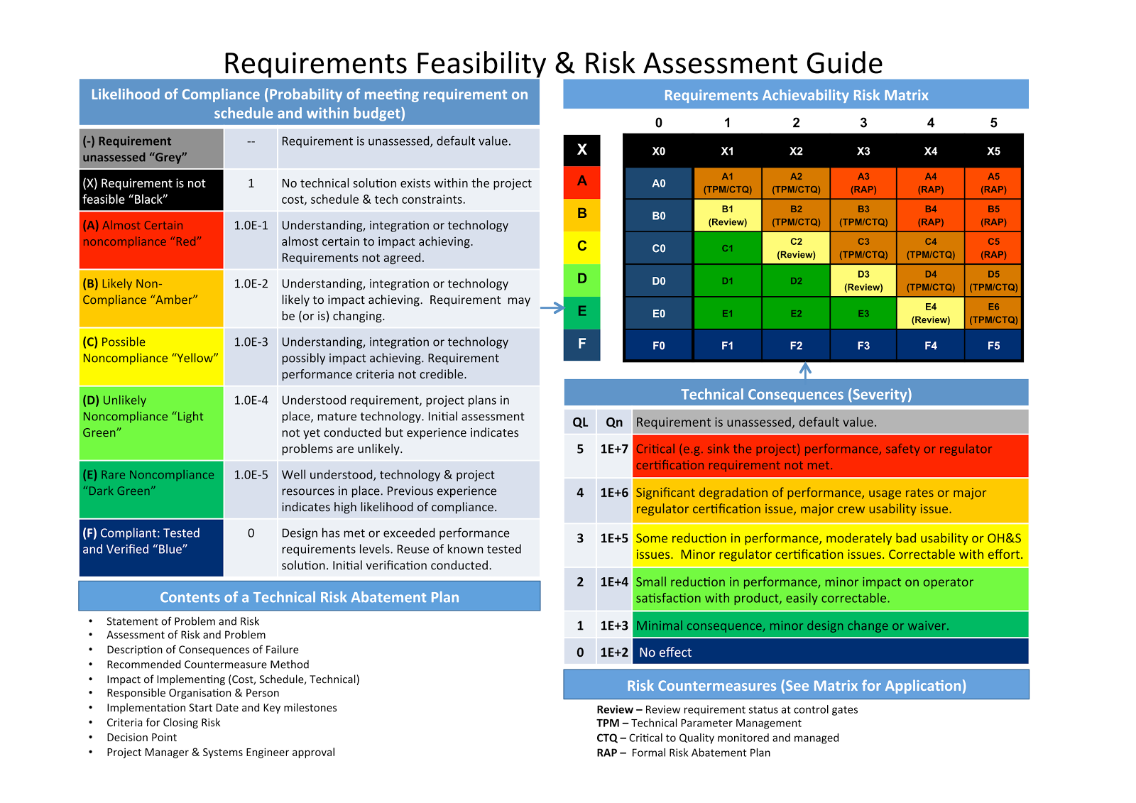 Task Risk Assessment Chart