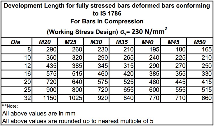 Civil Engineering: Table for Development Length of Bars as per IS 456: 2000  (Working Stress Method)