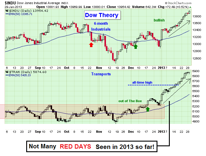Dow Jones Transports Chart Strong Dow Jones Transports Chart
