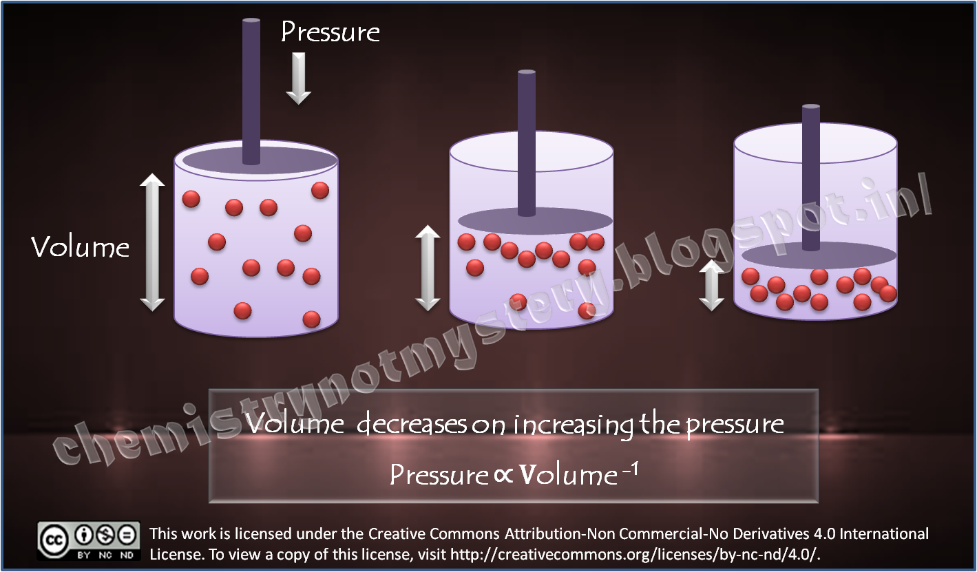chemistry Gas Laws Boyle’s Law