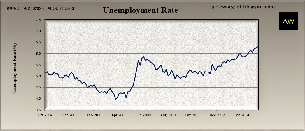 Unemployment rate Unemployment rate