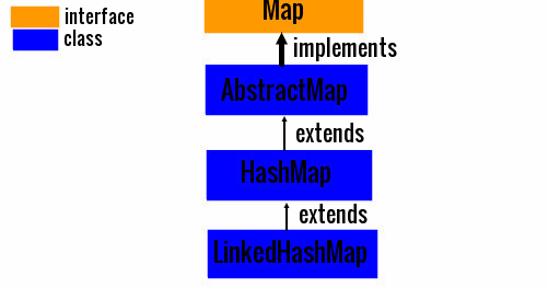 LinkedHashMap In Java ~ JAVA95