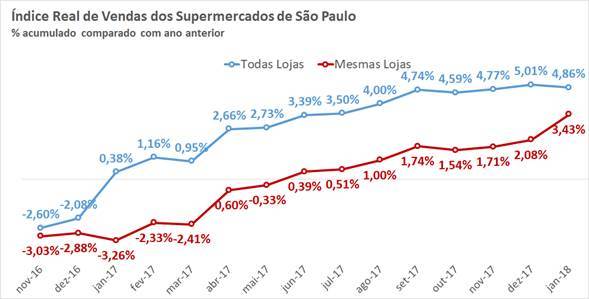 Vendas nos supermercados de São Paulo surpreendem e iniciam 2018 com forte alta Vendas nos supermercados de São Paulo surpreendem e iniciam 2018 com forte alta
