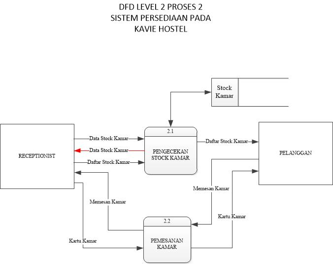 Схема d v d. DFD авиакомпания. DFD схема. DFD модель процесса. DFD 2 уровня.