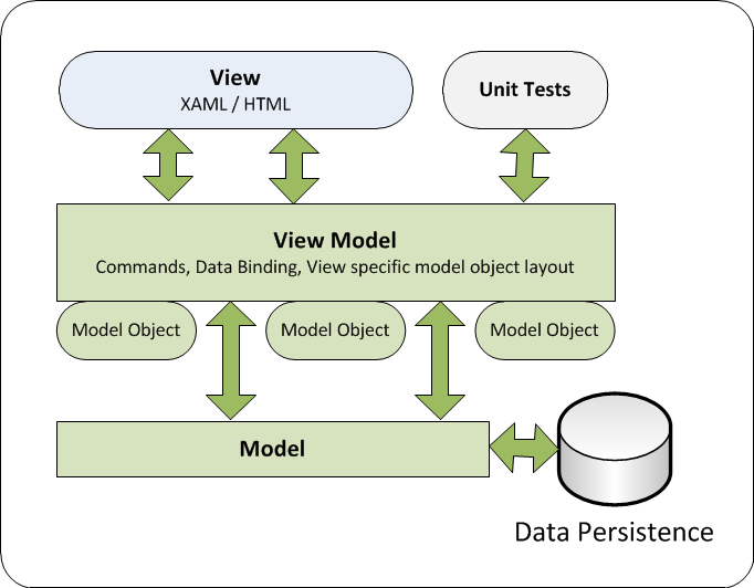 Professional life, software development and all things technology: MVVM