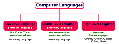 Computer languages : Evolution of softwares
