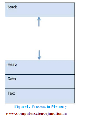 process management in os