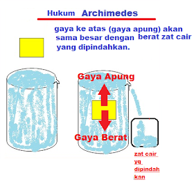 Blog Pembelajaran Fisika Fluida Statis 2 Hukum Archimedes