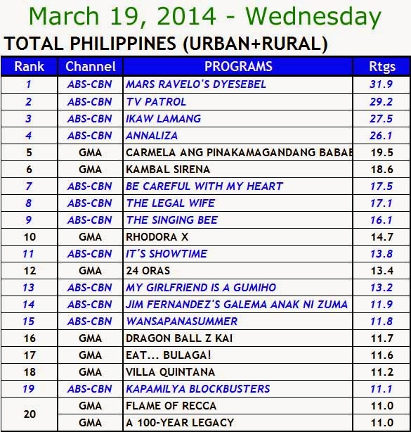 Dyesebel is the most watched primetime TV series in PH today