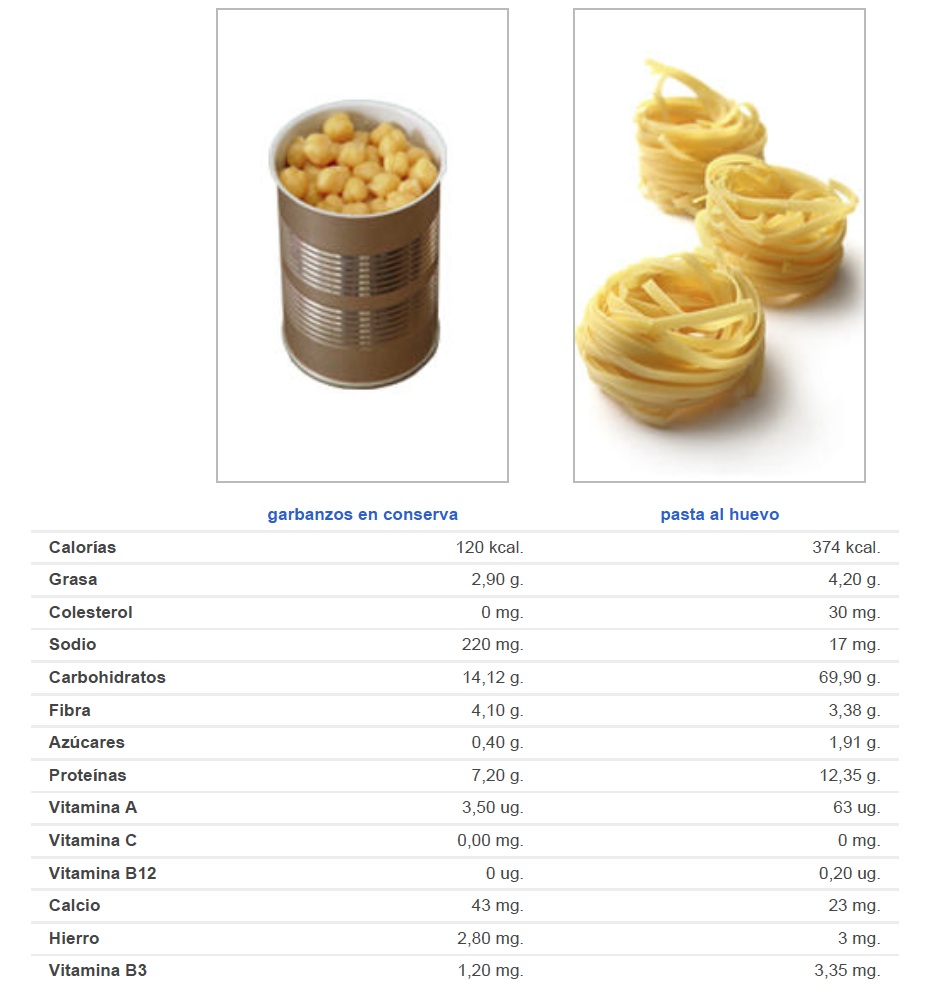 Nutricionista estudiar Calorias de los garbanzos
