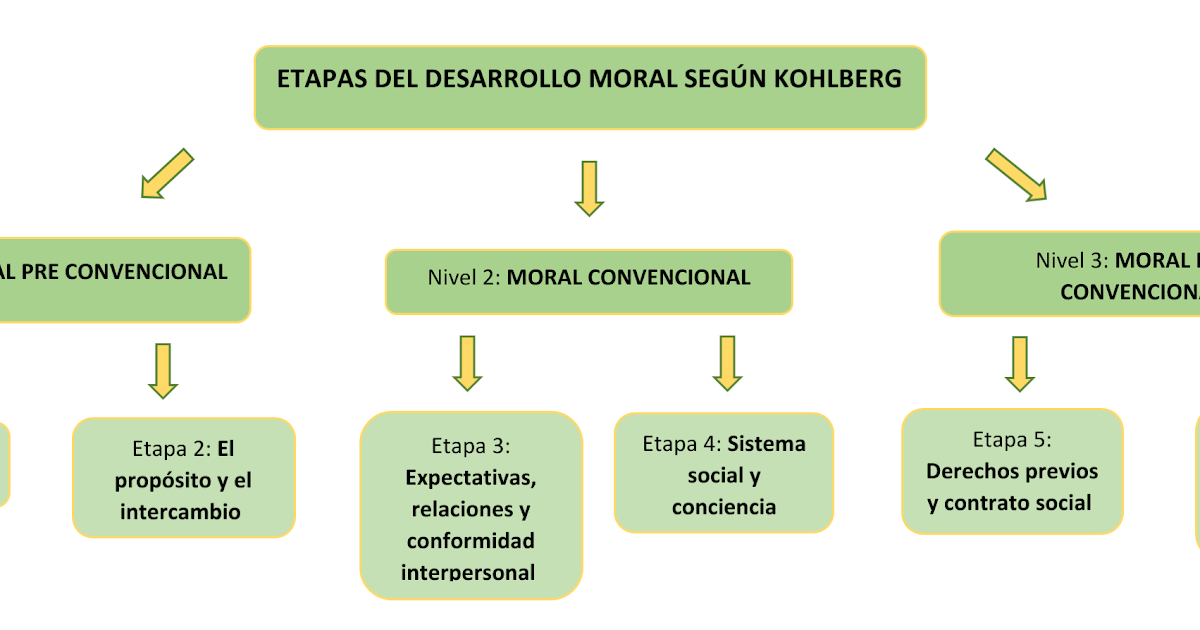 SESIÓN N°1 ETAPAS DEL DESARROLLO MORAL SEGÚN KOHLBERG