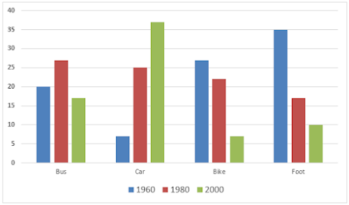 Essay Tips For High School Task Change Graph The Graph Below Shows The Different Modes Of Transport Used To Travel To And From Work In One European City In And How To Use A Thesis Statement In An Essay also How To Write A Essay Proposal Ielts With Gracia Maria Problemsolution Essay Global Warming Is Essay On Importance Of English Language