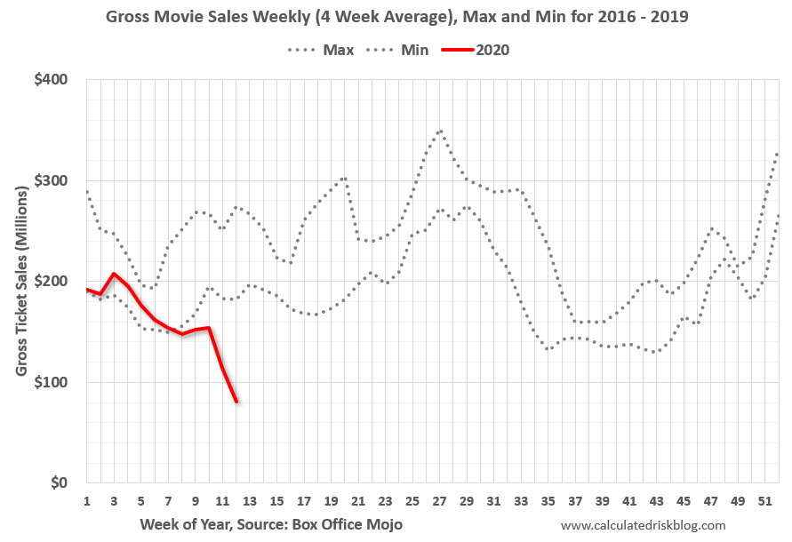 Calculated Risk Movie Box Office