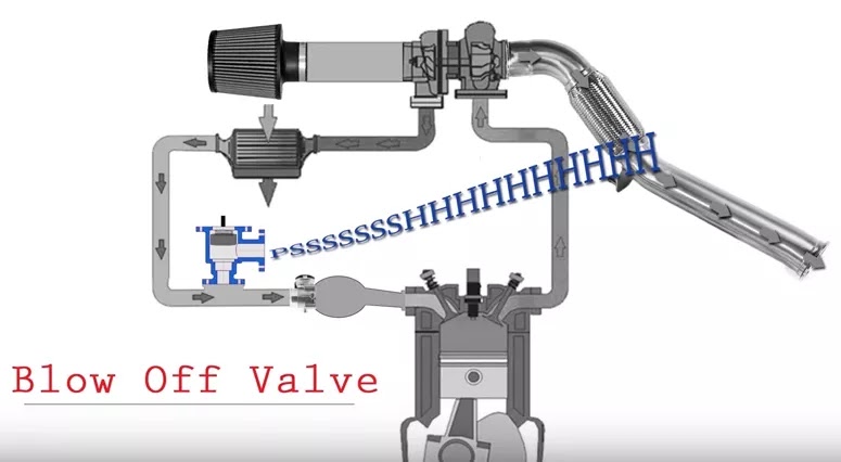 Fungsi Blow Off Valve Pd Mobil Bermesin Turbo Blow%2BOff%2BValve%2Bmendesis webp - Fungsi Blow Off Valve Pd Mobil Bermesin Turbo