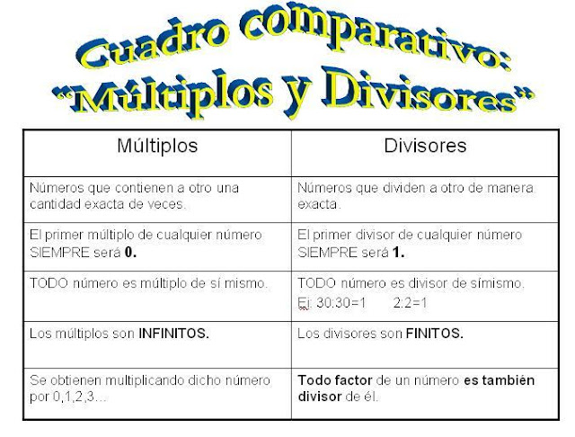 UD 2: MÚLTIPLOS Y DIVISORES | Daniel Granados Pulido | EducaMadrid