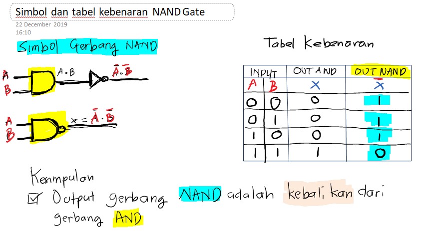 Simbol dan tabel kebenaran Gerbang logika NAND