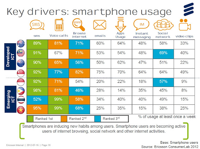 Smartphone usage Malaysia