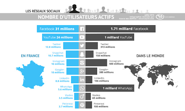 Infographie nombre d'utilisateurs des réseaux sociaux en France et dans le monde : Facebook, Twitter, Instagram, LinkedIn, Snapchat, YouTube, Google+, Pinterest, WhatsApp, Viadeo