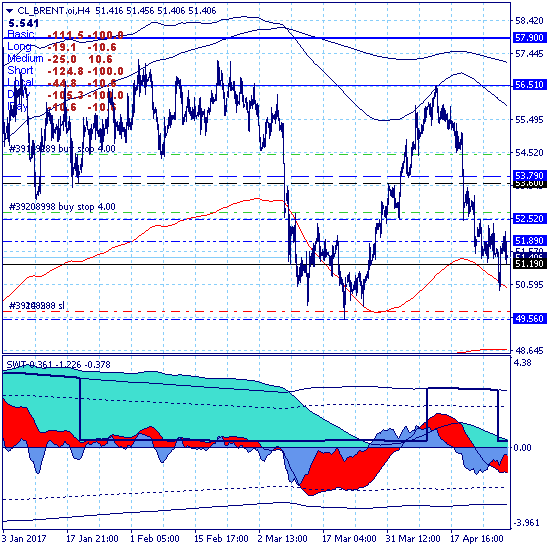 Нефть прорвала верхнюю границу ключевого канала 50.42-51.63