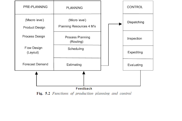 ME -PRODUCTION PLANNING AND CONTROL Notes-MECHANICAL