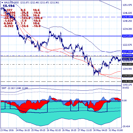 Золото торгуется в зоне краткосрочной цели на поддержке 1214.20