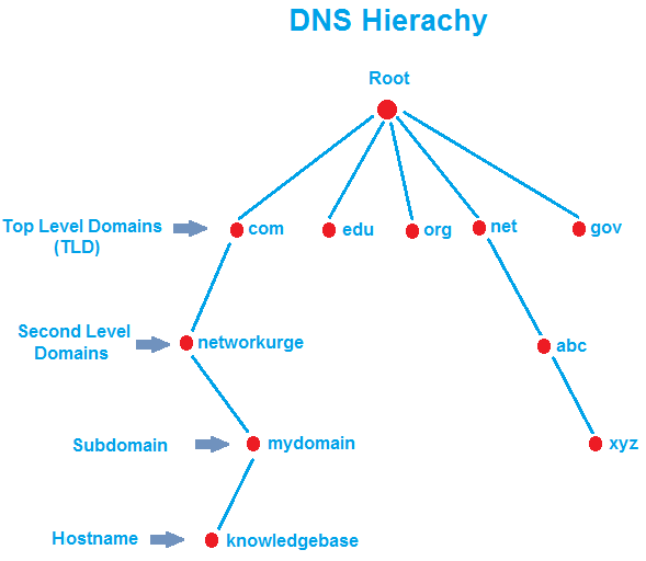 Taxpayer Barmhjertige Diagnose How DNS Works?