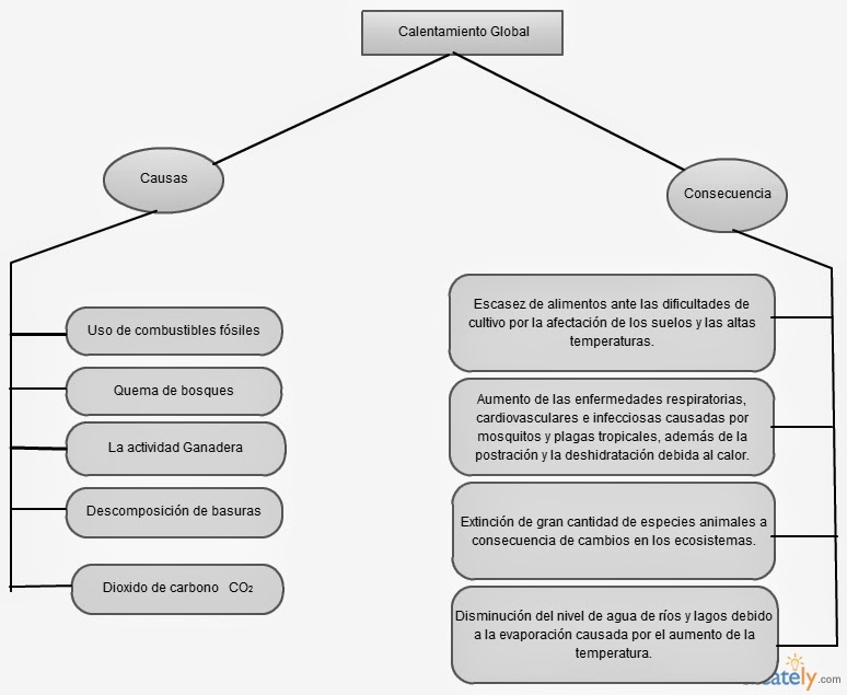 Cuadro Sinoptico Sobre El Calentamiento Global www.tpsearchtool.com
