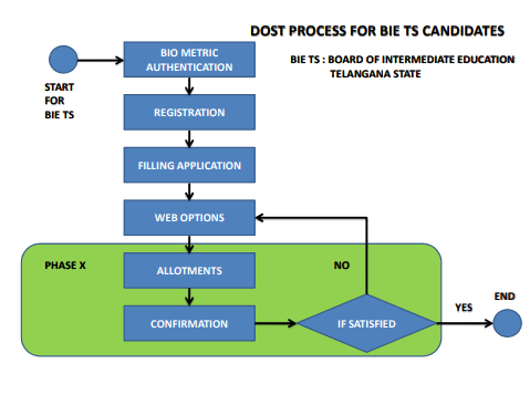 Dost degree web options 2022-2023 for BIE Telangana candidates