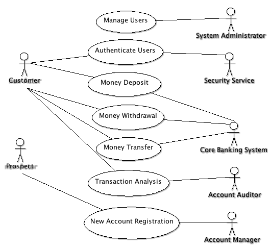 Java: Approaching System Development (102L2)