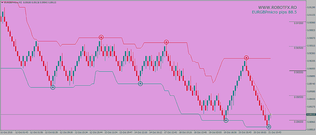 Trade with the trend Sell EurGbp downtrend 88 pips