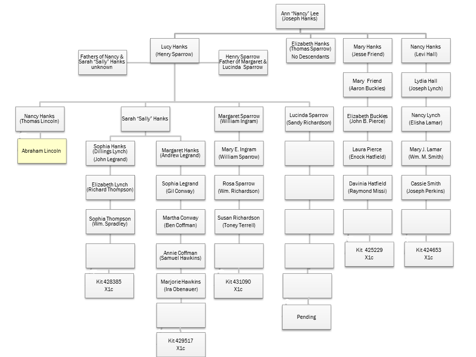 Abraham Lincoln Descendants Family Tree