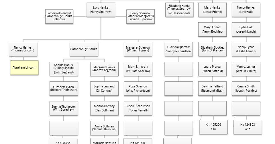 Abraham Lincoln Ancestry Chart