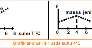 Anomali Air Dan Pemuaian Zat Cair Proses Contoh Pemuaian Zat Cair