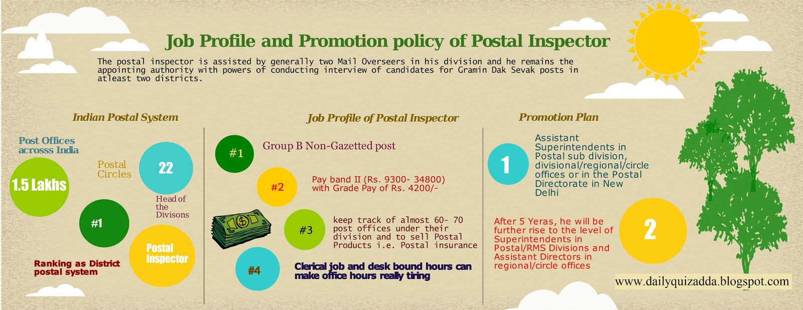 DailyQuizAdda Bank, SSC & Railway etc. SSC CGL Postal Inspector Job