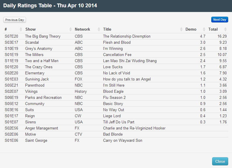 Final Adjusted TV Ratings for Thursday 10th April 2014