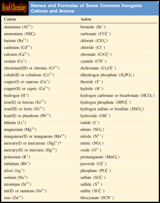 Nomenclature of Ionic Compounds