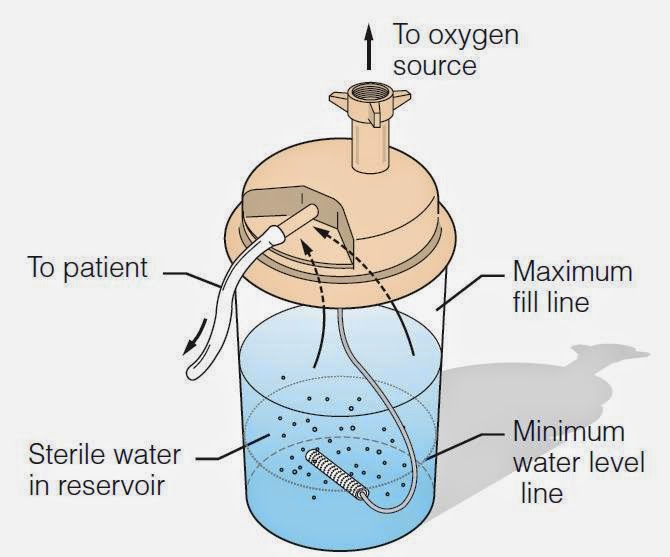 Humidified Systems Nursing
