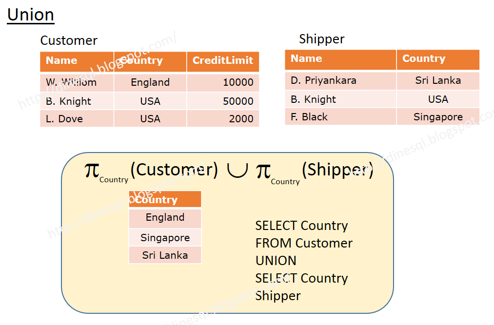 Dinesh's Blog Being Compiled Understanding Relational Algebra