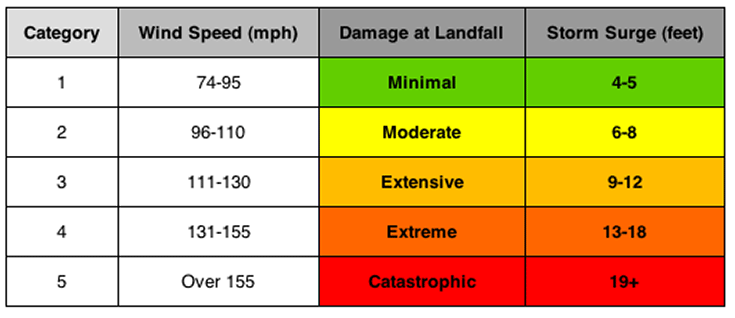 rhymeswithplaguerhymeswithplaguerhymeswithplaguerhymeswith hurricane chart
