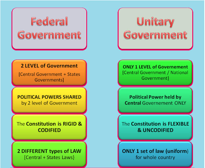 Questions government. Unitary and Federal Constitution. Unitary State. Federal System. Unitary structure.