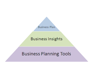 Business planning pyramid who does what, by Richard Gourlay busienss consultant, Dumfries and Galloway Scotland.