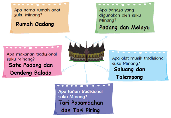 Suku Minang